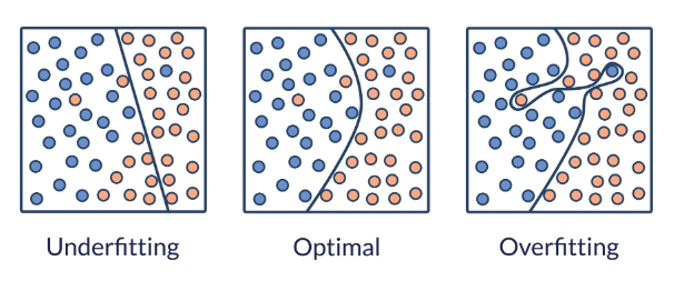 Table explaining underfitting, optimal fit, and overfitting, and how changing the C parameter affects each case.